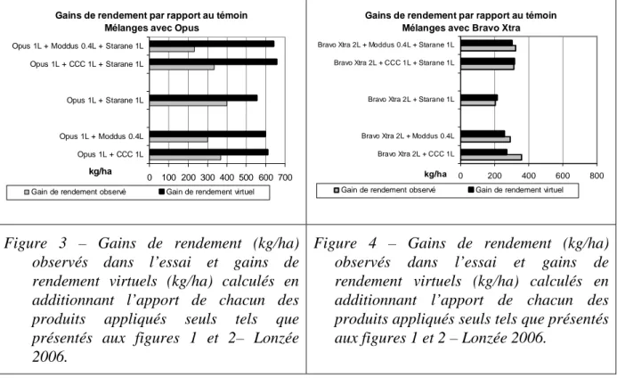 Figure  3  –  Gains  de  rendement  (kg/ha)  observés  dans  l’essai  et  gains  de  rendement  virtuels  (kg/ha)  calculés  en  additionnant  l’apport  de  chacun  des  produits  appliqués  seuls  tels  que  présentés  aux  figures  1  et  2–  Lonzée  200