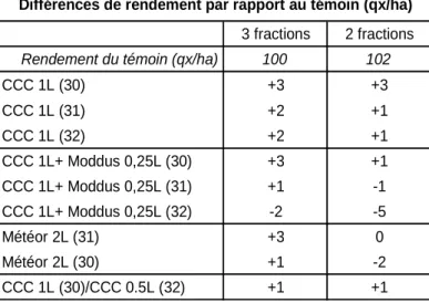 Tableau  5.1  -  Différences  moyennes  de  rendement  (qx/ha)  observées  entre  2005  et  2007  sur  Centenaire  suite  à  l’application  de  régulateurs  de  croissance  en  fonction  du  rythme  d’apport  de  la  fumure  azotée  –   Gx-ABT 2008