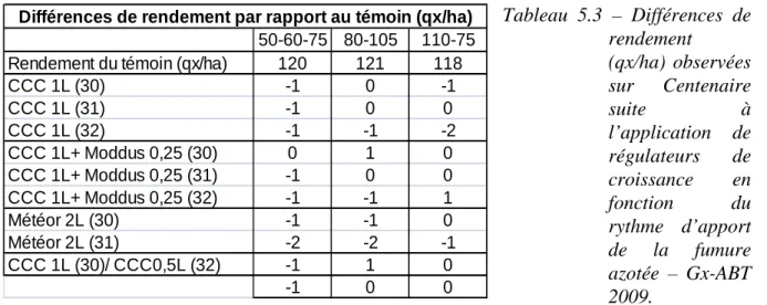 Tableau  5.3  –  Différences  de  rendement  (qx/ha)  observées  sur  Centenaire  suite  à  l’application  de  régulateurs  de  croissance  en  fonction  du  rythme  d’apport  de  la  fumure  azotée  –  Gx-ABT  2009