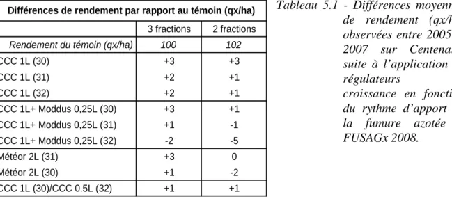 Tableau  5.1  -  Différences  moyennes  de  rendement  (qx/ha)  observées  entre  2005  et  2007  sur  Centenaire  suite  à  l’application  de  régulateurs  de  croissance  en  fonction  du  rythme  d’apport  de  la  fumure  azotée  –  FUSAGx 2008