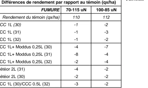 Tableau  5.2  –  Différences 