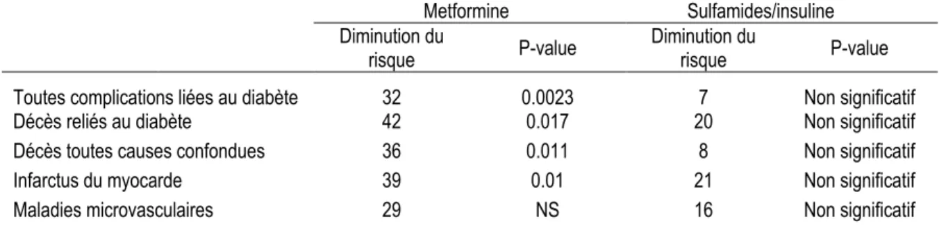 Table  4 :  Bénéfices  de  la  metformine,  sulfamides/insuline  sur  différentes  complications  associées  au  diabète