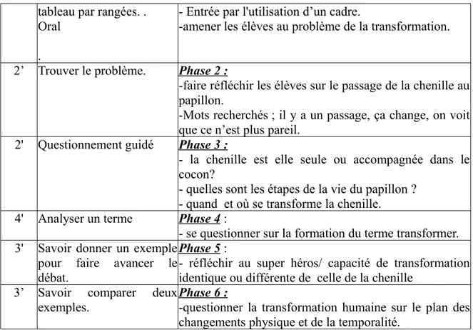 tableau par rangées. . Oral 