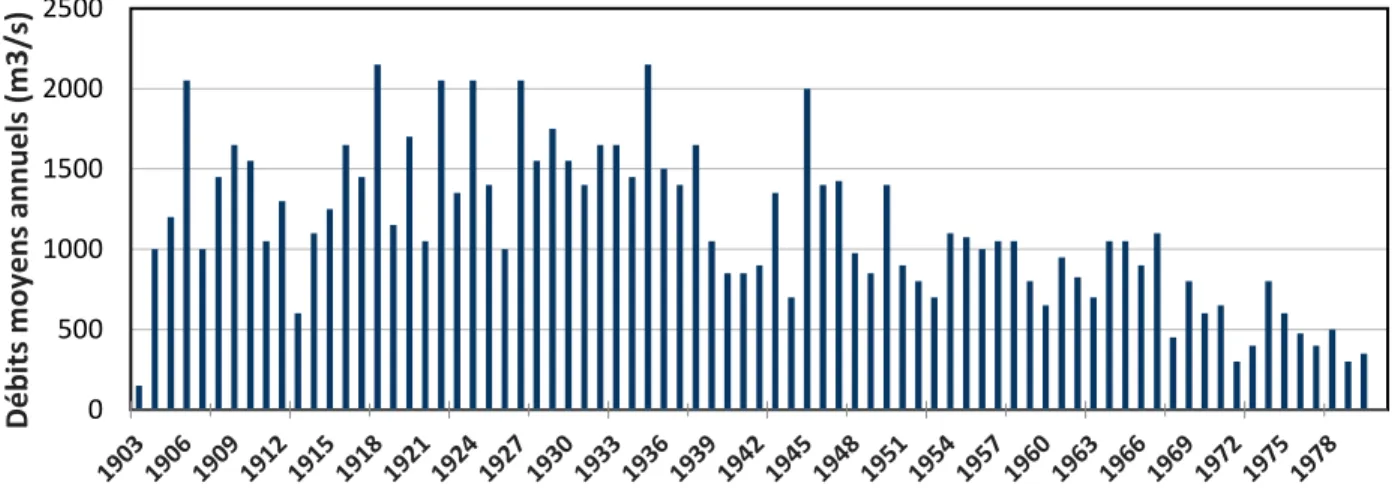 Figure 1 : Débits moyens annuels de la station de Bakel 1903-1980  Source :  OMVS et OMM