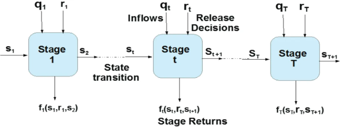 Figure 3: Structure de base de la programmation dynamique 
