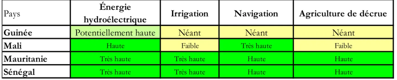 Tableau 2: Priorités des États riverains par rapport aux volets du programme actuel de l’OMVS  Source: The GEF International Waters Learning Exchange and Resource Network (IWLEARN): Strengthening  Transboundary Waters Management via information sharing and