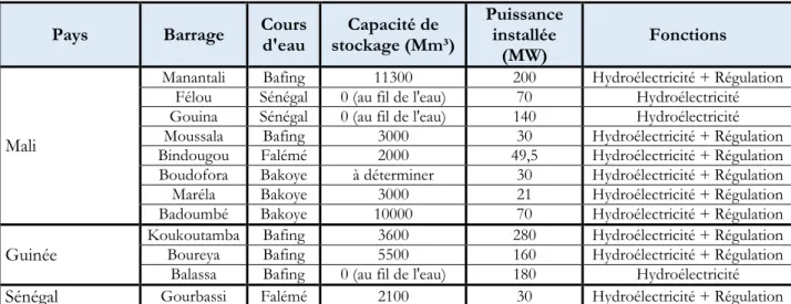 Tableau 3: Projets de centrales hydroélectriques sur le bassin du fleuve Sénégal 