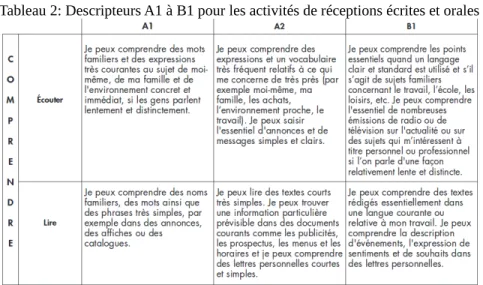 Tableau 2: Descripteurs A1 à B1 pour les activités de réceptions écrites et orales