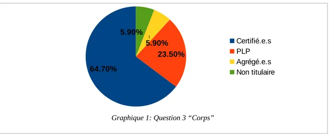 Graphique 1: Question 3 “Corps”
