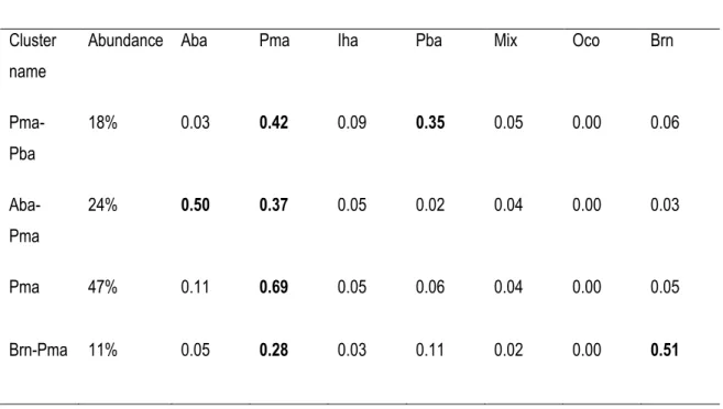 Table 2-3. Average proportions of tree species by vegetation cluster after a clustering analysis to explain the  homogeneity of landscape units by vegetation composition