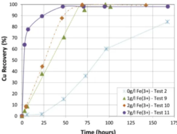 Fig. 6. Evolution of the Fe 3+ concentration (g/L) for the abiotic tests 9, 10, and 11.