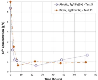 Fig. 10. Evolution of the Fe 3+ concentration for the abiotic and biotic tests at 7 g/L Fe 3+ .