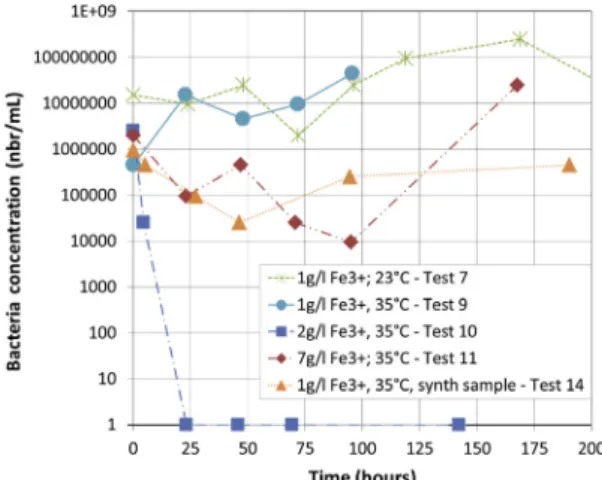 Fig. 13. Inﬂuence of temperature on copper recovery during biotic leaching. A temperature increase enables faster copper leaching kinetics.