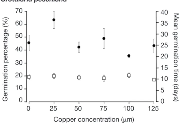 Figure  3.  Germination  percentages  ( l )  and  mean  germination  time  ( o )  in  days  of  Crotalaria  cobalticola,  Crotalaria  peschiana  and  Crotalaria  cornetii  after  38  days  of  experiment  according  to  six  copper  concentration  (µM) — P