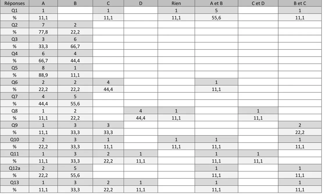 Tableau n°22 : Réponses des élèves « INTÉGRÉ » de Jean Lurçat au questionnaire  Réponses  A  B  C  D  Rien  A et B  C et D  B et C  Q1  1  1  1  5  1  %  11,1  11,1  11,1  55,6  11,1  Q2  7  2  %  77,8  22,2  Q3  3  6  %  33,3  66,7  Q4  6  4  %  66,7  44,