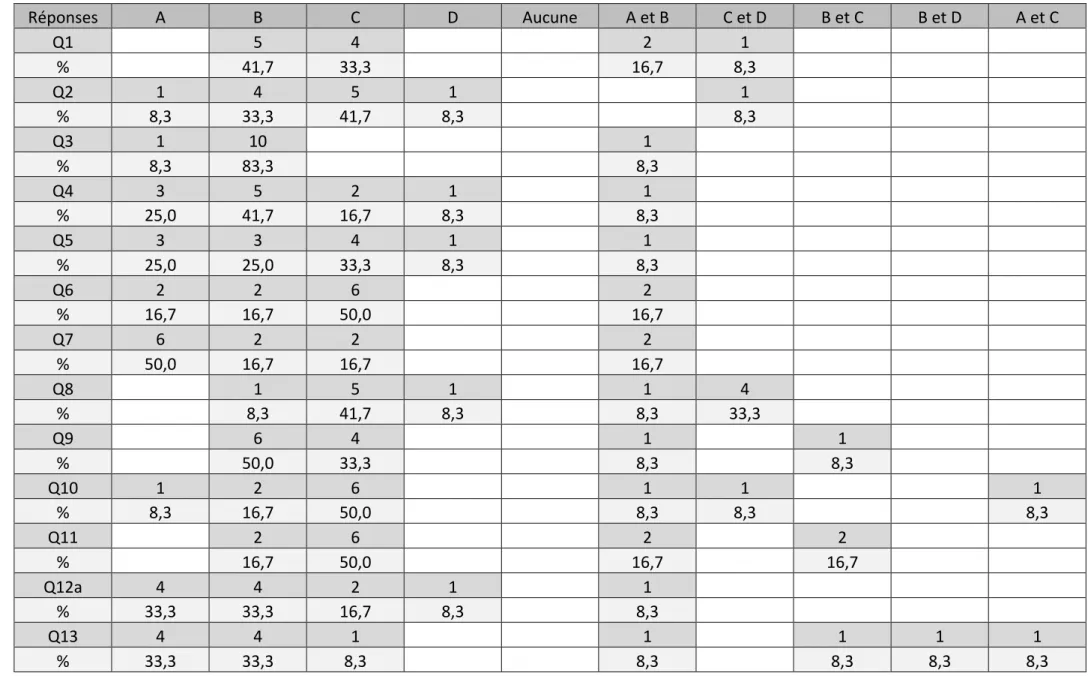 Tableau n°12 : Réponses des sujets « Timoré » au questionnaire (sommes des 4 établissements) – 12 élèves  Réponses  A  B  C  D  Aucune  A et B  C et D  B et C  B et D  A et C  Q1  5  4  2  1  %  41,7  33,3  16,7  8,3  Q2  1  4  5  1  1  %  8,3  33,3  41,7 