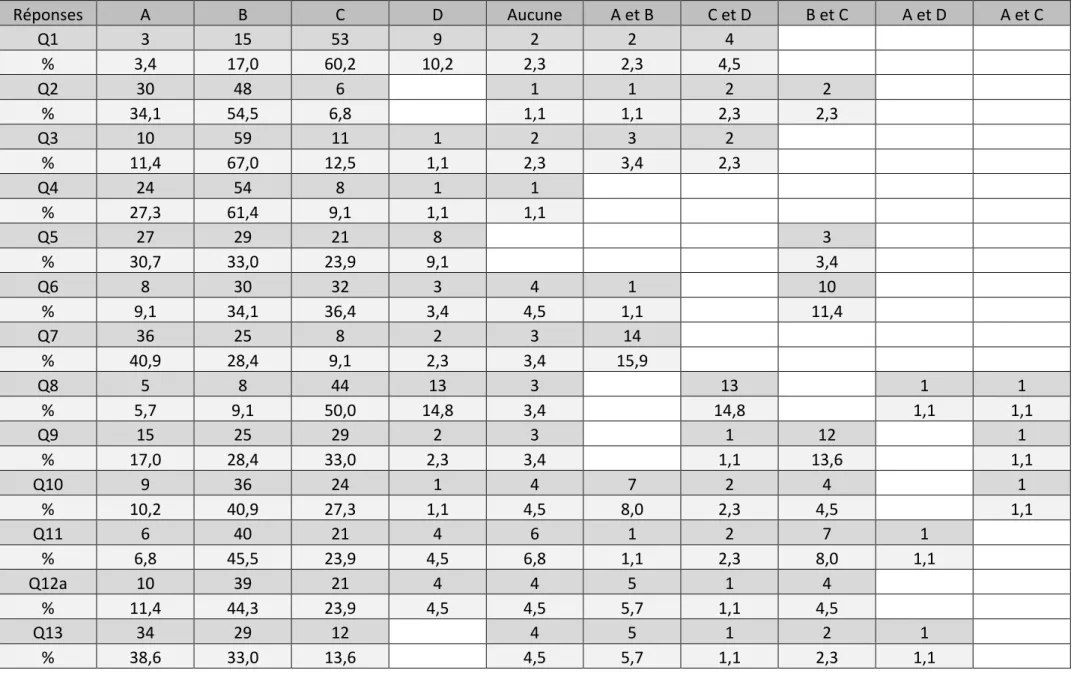 Tableau n°16 : Réponses des sujets filles au questionnaire (sommes des 4 établissements) – 88 élèves  Réponses  A  B  C  D  Aucune  A et B  C et D  B et C  A et D  A et C  Q1  3  15  53  9  2  2  4  %  3,4  17,0  60,2  10,2  2,3  2,3  4,5  Q2  30  48  6  1