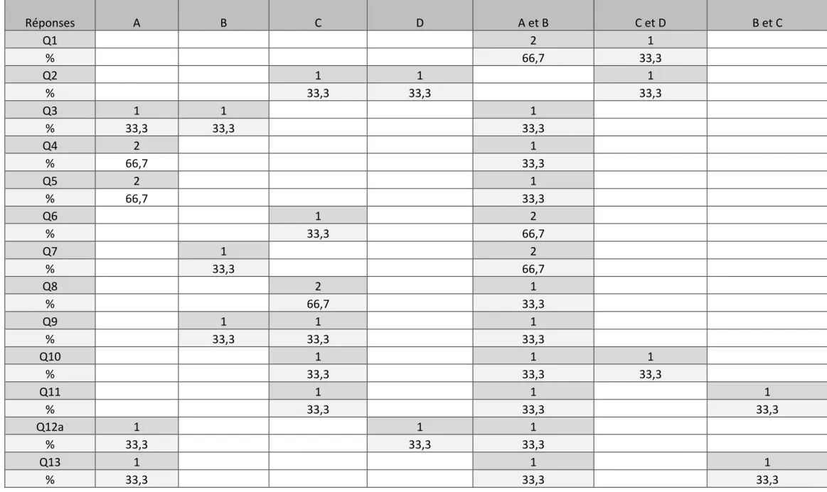 Tableau n°21 : Réponses des élèves « timoré » de Jean Lurçat au questionnaire  Réponses  A  B  C  D  A et B  C et D  B et C  Q1  2  1  %  66,7  33,3  Q2  1  1  1  %  33,3  33,3  33,3  Q3  1  1  1  %  33,3  33,3  33,3  Q4  2  1  %  66,7  33,3  Q5  2  1  %  