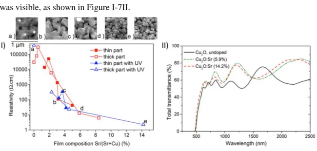 Figure I-7 I) Morphology, resistivity and II) Transmittance of Cu 2 O:Sr thin films from Bergerot et  al