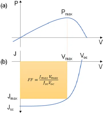 Figure I-15a) represents the variation of the produced power with the bias voltage, while  the Figure I-15b) shows a typical IV curve