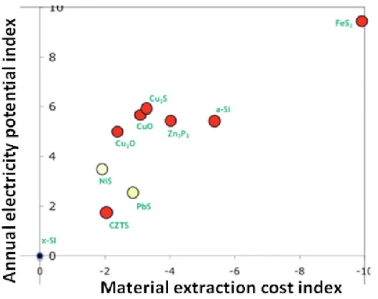 Figure I-16  Annual electricity  potential  vs. materials  extraction cost for several semiconductors