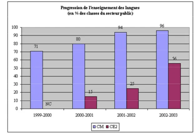 Graphique  n°1 :  Progression  de  l’enseignement  des  langues  (en  %  des  classes  du  secteur  public) 