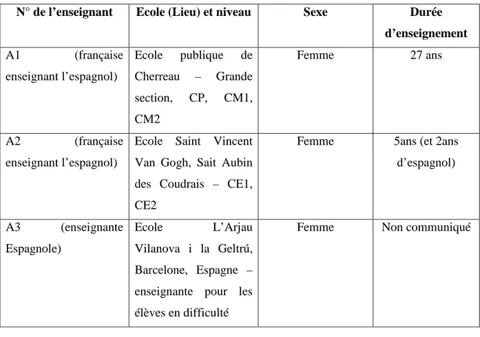 Tableau n°1 : Présentation de l’échantillon  