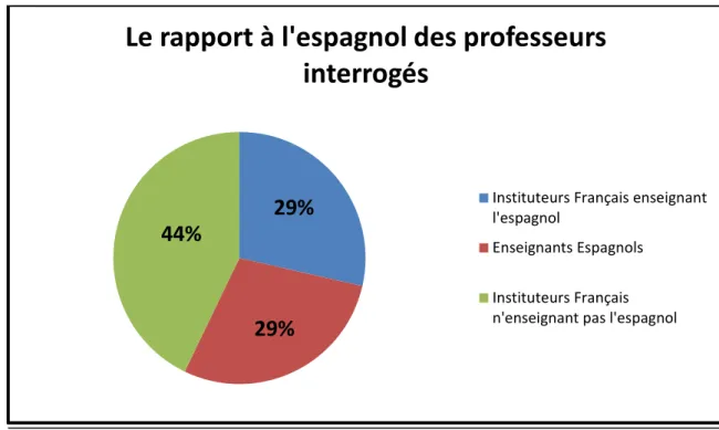 Graphique n°2 : Le rapport à l’espagnol des professeurs interrogés 