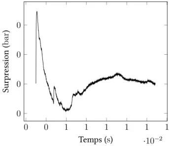 Figure 5 – Variation de la surpression à une distance R d’une charge explosive. La référence du temps correspond à l’instant d’explosion.