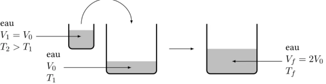 Figure 1 – Mélange de deux quantités d’eau à des températures différentes