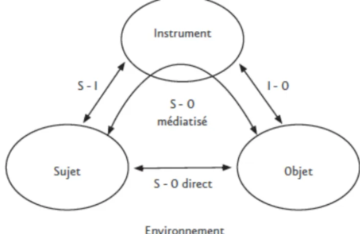 Figure 3 : la triade caractéristique des Situations d'Activités Instrumentées (SAI)  (d’après Rabardel &amp; Vérillon, 1985) 