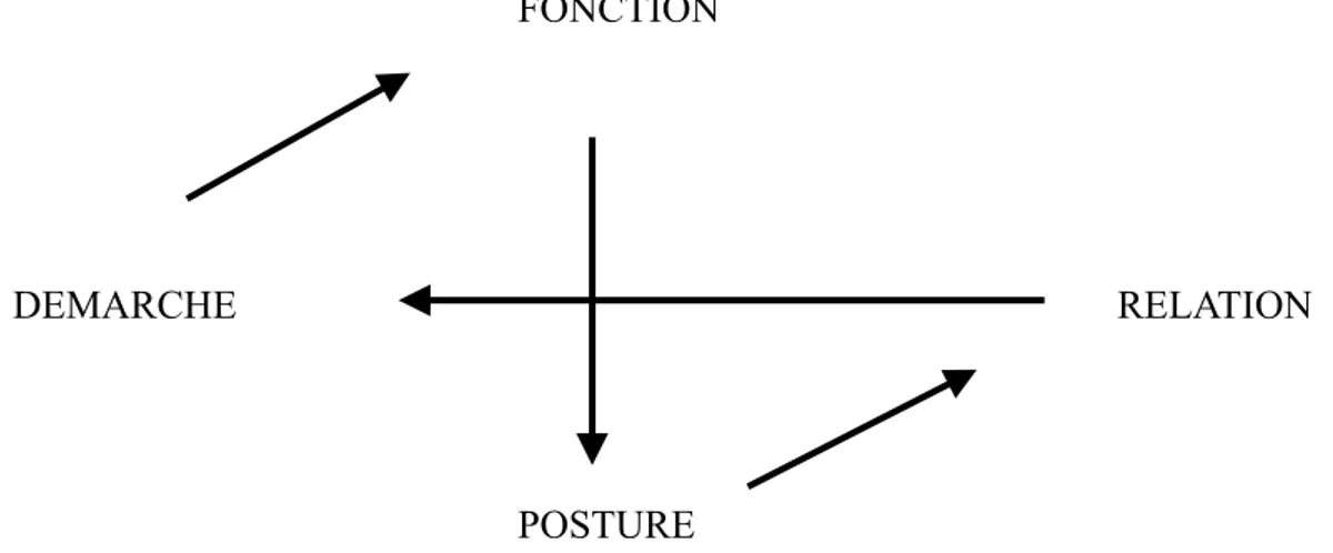 Figure 1 : le cadran fonctionnel (d’après Paul, 2016) 
