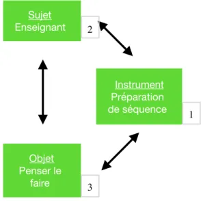 Figure 4 : le modèle SAI adapté aux caractéristiques de notre situation