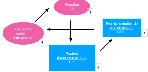 Figure 5 : le cadran fonctionnel adapté aux caractéristiques de notre situation