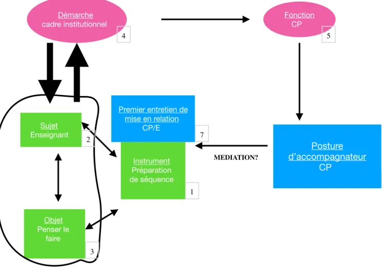 Figure 6 : un double cadre théorique pour notre problématique 