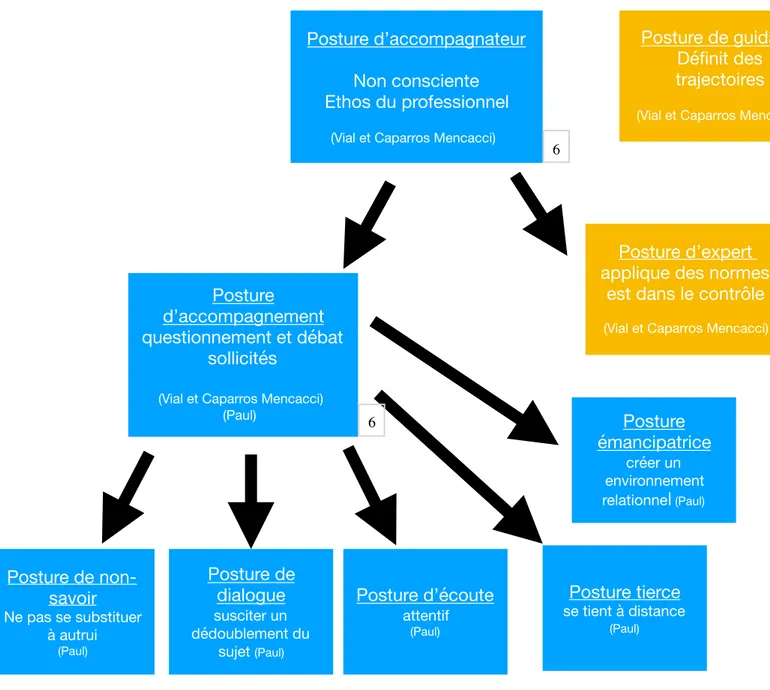 Figure 7 : les différentes postures envisagées