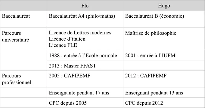 Tableau 2 : le parcours universitaire et professionnel de chacun des formateurs 