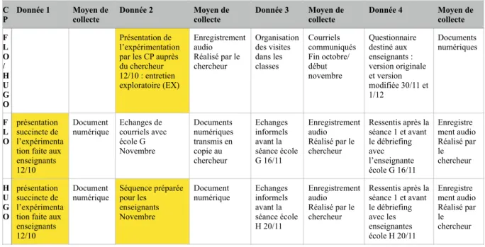 Tableau 3 : les données recueillies lors des échanges et des transmissions d’informations CP/