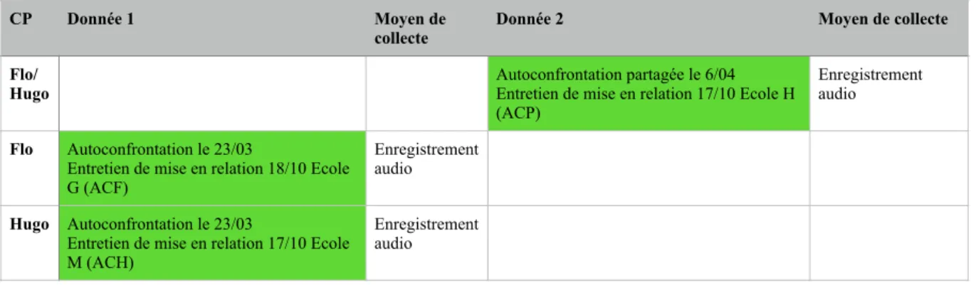 Tableau 5: les données recueillies lors des autoconfrontations avec les CP 