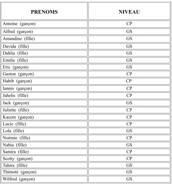 Tableau I : Noms et Niveau scolaire des sujets