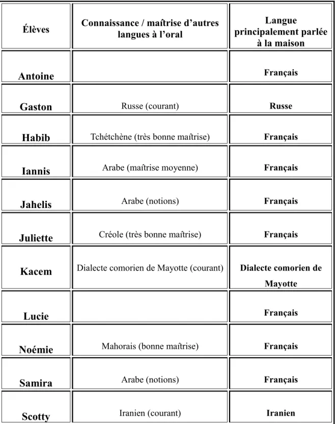 Tableau II : Données linguistiques des sujets niveau CP