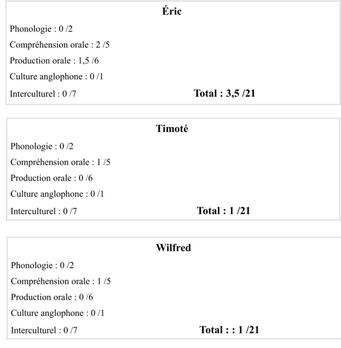 Tableau VIII: Moyennes pour la compétence phonologique