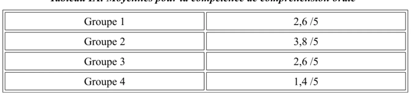 Tableau IX: Moyennes pour la compétence de compréhension orale