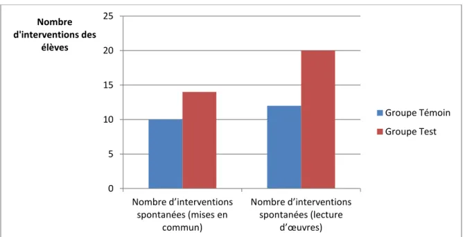 Figure  3 : Comparaison du nombre d’interventions par élève entre les phases de mises  en commun et de lecture d’œuvres  