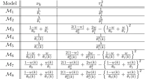 Table 2.2 – Expectations and variances as a function of the year index k for the intensity models