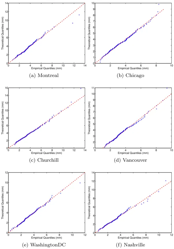 Figure 2.7 – QQplots between yearly empirical summer total precipitation maxima and the estimated GEV.