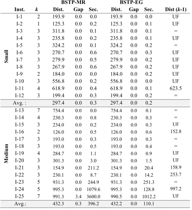 Table 4.1 – Results produced by the two formulations (time limit = 3 600 sec.). 