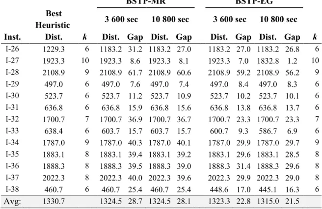 Table 4.2 – Results produced for large instances using an initial heuristic solution. 