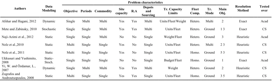 Table 2.4 – Combined Location-Transportation problems in relief distribution. 
