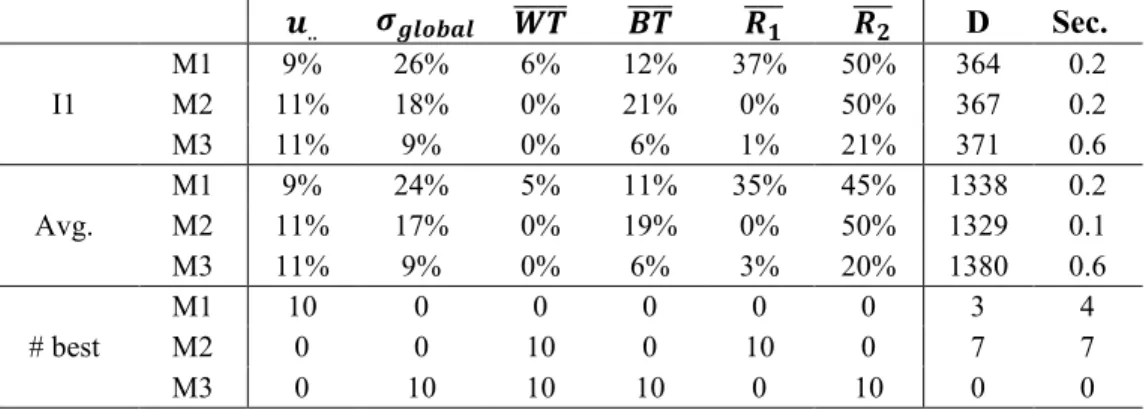 Table 3.1 – Results produced for 10 small instances (temporary shortness). 